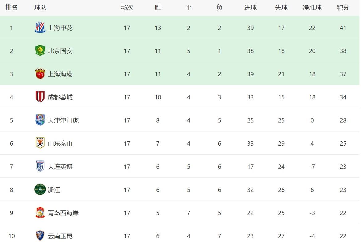 中超重启FIFA病毒影响几何？国安或许受影响最大
